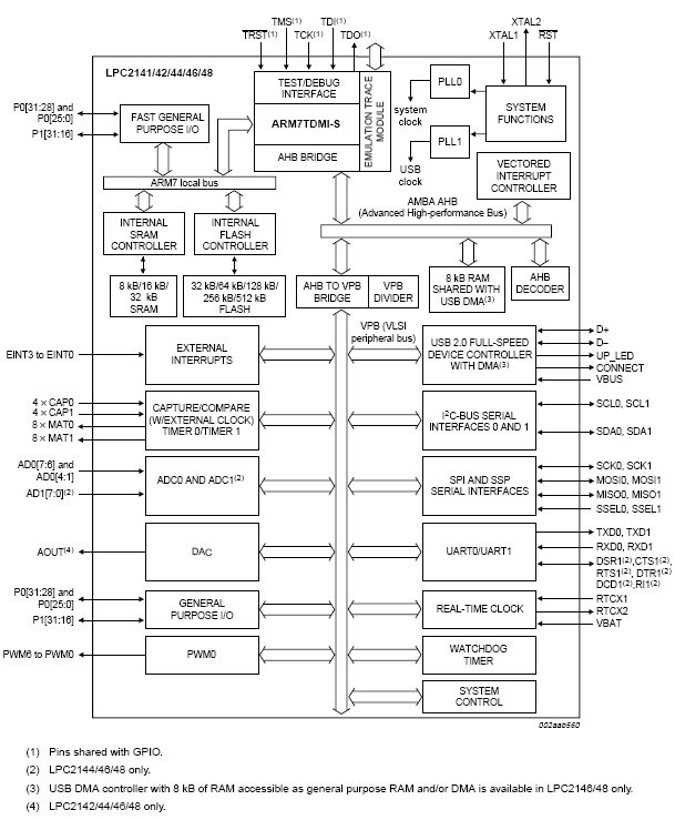LPC2144, Однокристальные 16/32-разрядные микроконтроллеры с ядром ARM7TDMI-S